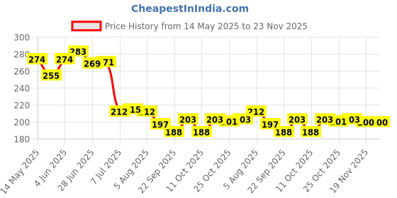 flipkart.com sk world Empty Cutlery Holder Case sk world Price History Graph from 14 May 2025 to 23 Nov 2025