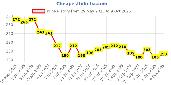 flipkart.com sk world Empty Cutlery Holder Case sk world Price History Graph from 29 May 2025 to 9 Oct 2025