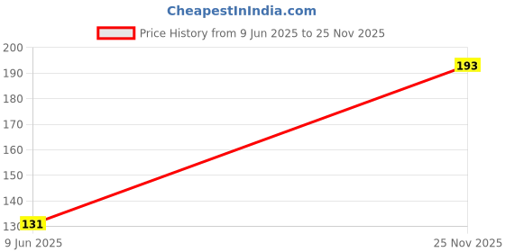 flipkart.com sk world Self Design Skull Cap sk world Price History Graph from 9 Jun 2025 to 25 Nov 2025
