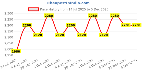 flipkart.com sk zic Engine Oil Additive sk zic Price History Graph from 14 Jul 2025 to 5 Dec 2025