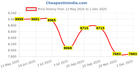 flipkart.com seltrik SK1112N SK1112N Pure Sine Wave Inverter seltrik Price History Graph from 13 May 2025 to 2 Dec 2025