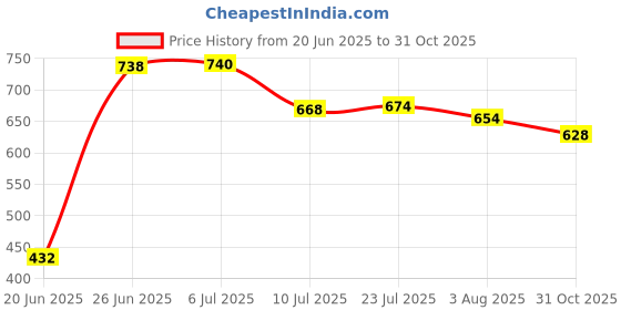 flipkart.com shlip kala SK_1422_WHITE_08 Bathroom Mirror shlip kala Price History Graph from 20 Jun 2025 to 31 Oct 2025