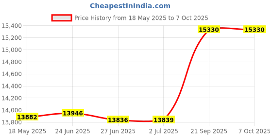 flipkart.com SK2124P 2100VA 24V PWM Solar Inverter Seltrik 2100VA 24V PWM Solar Inverter Pure Sine Wave Inverter seltrik Price History Graph from 18 May 2025 to 6 Oct 2025