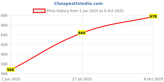 flipkart.com sk9 Passenger Backrest sk9 Price History Graph from 1 Jun 2025 to 9 Oct 2025