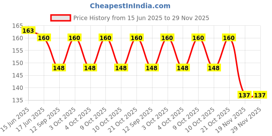 flipkart.com skab Emoji Happy Smiley Face Squeeze Ball Yellow Ball Stress Reliver Ball Soft Balls- 1 cm skab Price History Graph from 15 Jun 2025 to 28 Nov 2025