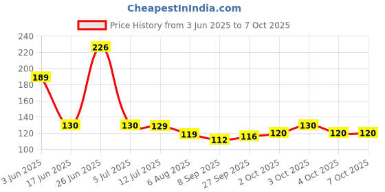 flipkart.com skab Multi Purpose Juice Strainer / Soup stainer Tea Strainer skab Price History Graph from 3 Jun 2025 to 6 Oct 2025