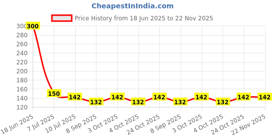 flipkart.com skab Plastic Chatai Mat skab Price History Graph from 18 Jun 2025 to 22 Nov 2025