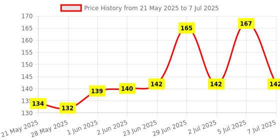 flipkart.com Skab Ultra Powerful Laser Pointer Beam Light Mini Laser Torch for Kids Fun & Play Price History Graph from 21 May 2025 to 7 Jul 2025