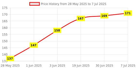 flipkart.com Skab Ultra Powerful Laser Pointer Beam Light Mini Laser Torch for Kids Fun And Play Price History Graph from 28 May 2025 to 7 Jul 2025