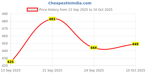 flipkart.com skadioo Foldable electic kettle , Suitable for camping , trekking , office, Multicolor Electric Kettle skadioo Price History Graph from 13 Sep 2025 to 10 Oct 2025