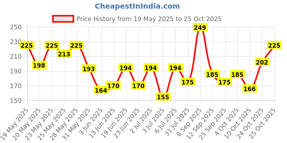flipkart.com bellavita SKAI AQUATIC Body Parfum with Aquatic & Fresh Fragrance Body Perfume DEO 150 ML Body Spray-For Men bellavita Price History Graph from 19 May 2025 to 24 Oct 2025