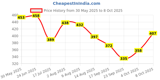 flipkart.com skaleups Alphabet Easy Learning Puzzle Toy, STEM, Montessori Alphabet Jigsaw Puzzle Toys skaleups Price History Graph from 30 May 2025 to 8 Oct 2025