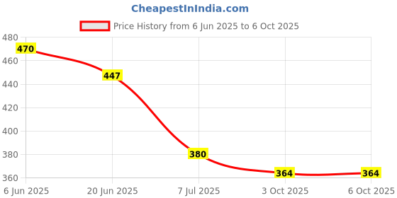 flipkart.com skaleups Educational and spelling Learning Toys Matching Alphabet Word Game skaleups Price History Graph from 6 Jun 2025 to 6 Oct 2025