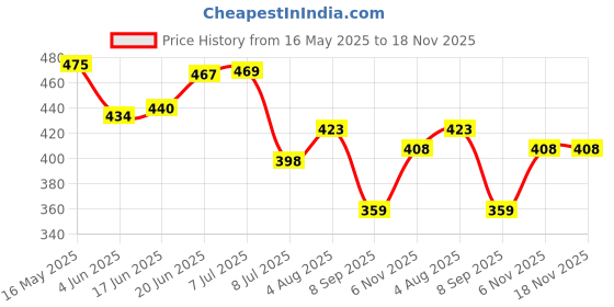 flipkart.com skaleups Mathematica 4 in 1 Maths Activity Box With 30 Jigsaw Puzzles skaleups Price History Graph from 16 May 2025 to 17 Nov 2025