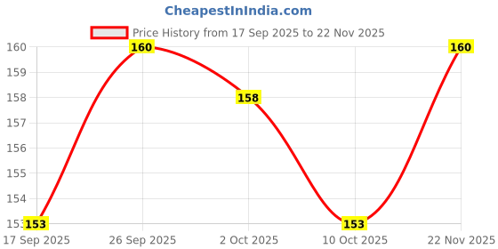 flipkart.com skam beauty Makeup Colour Corrector Concealer Palette , Conceal | Correct | Contour Concealer skam beauty Price History Graph from 17 Sep 2025 to 22 Nov 2025