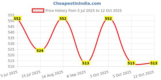 flipkart.com skanda crafterina MDF Shaped Pendants 15 Pair with jump ring and hooks for jewellery (Gold) skanda crafterina Price History Graph from 5 Jul 2025 to 10 Oct 2025