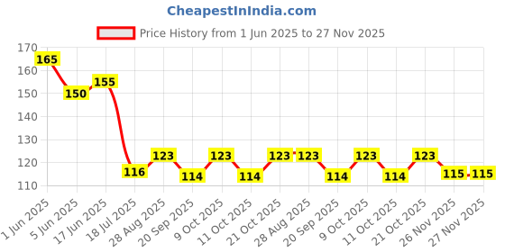 flipkart.com skanda crafterina Open Jump Rings for Jewelry Making, 5 mm Dia, Approx. 500 Pcs (Steel) skanda crafterina Price History Graph from 1 Jun 2025 to 26 Nov 2025