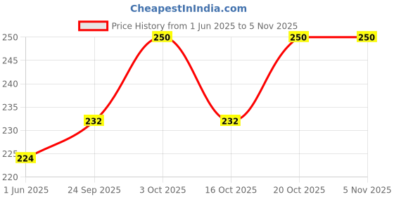 flipkart.com sknind SKAN's Lactometer for checking Milk Purity | With Protection Case | Pack of 2 | Hydrometer sknind Price History Graph from 1 Jun 2025 to 4 Nov 2025