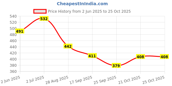 flipkart.com sknind SKAN's Specific Gravity Hydrometer | Heavy Liquid (1.000-2.000) | Pack of 2 | Hydrometer sknind Price History Graph from 2 Jun 2025 to 25 Oct 2025