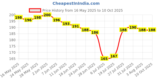 flipkart.com skarsh Soft 22mm Smart Watch Strap, Of Quick Release Watch Strap with Fiber Buckle 22 mm Silicone Watch Strap Price History Graph from 16 May 2025 to 10 Oct 2025