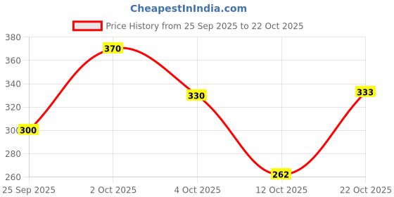 flipkart.com skart Women Floral Print Flared White Skirt skart Price History Graph from 25 Sep 2025 to 22 Oct 2025