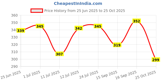 flipkart.com skart Women Floral Print Flared White Skirt skart Price History Graph from 25 Jun 2025 to 25 Oct 2025