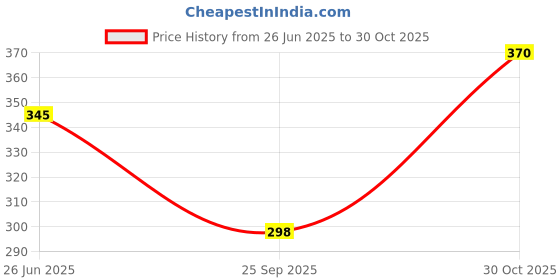 flipkart.com skart Women Solid Flared White Skirt skart Price History Graph from 26 Jun 2025 to 30 Oct 2025