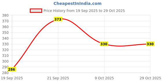 flipkart.com skart Women Solid Flared White Skirt skart Price History Graph from 19 Sep 2025 to 29 Oct 2025