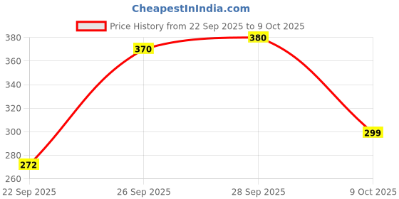 flipkart.com skart Women Solid Gathered White Skirt skart Price History Graph from 22 Sep 2025 to 9 Oct 2025