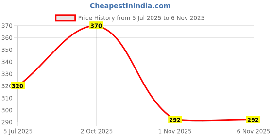 flipkart.com skart Women Solid Tiered White Skirt skart Price History Graph from 5 Jul 2025 to 4 Nov 2025