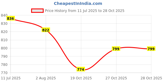 flipkart.com protoner Skate Board 24 inch x 6 inch Skateboard protoner Price History Graph from 11 Jul 2025 to 28 Oct 2025