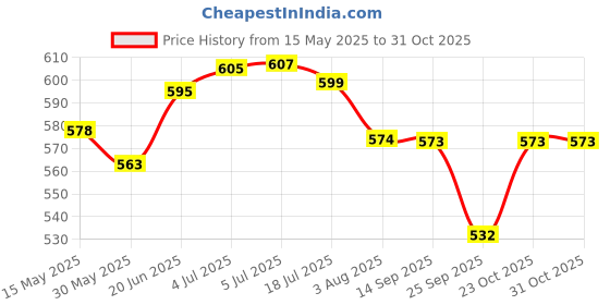 flipkart.com countrylink Skate Board, Street Surfing Skateboard,4 Wheels,24 Inch Portable Mini Skateboard 6 inch x 24 inch Skateboard countrylink Price History Graph from 15 May 2025 to 30 Oct 2025
