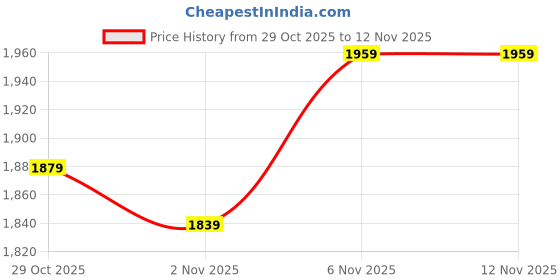 flipkart.com adidas Skate Lite Sneaker Sneakers For Men adidas Price History Graph from 29 Oct 2025 to 12 Nov 2025