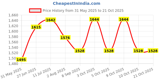 flipkart.com searegal Skate Scooter for kids searegal Price History Graph from 31 May 2025 to 21 Oct 2025