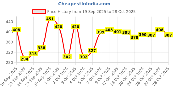 flipkart.com s.v.enterprises Skateboard, 24" Light Flashing 4 Wheels Skate Boards, Mini Cruiser Skateboard Motorized Skateboard s.v.enterprises Price History Graph from 19 Sep 2025 to 28 Oct 2025