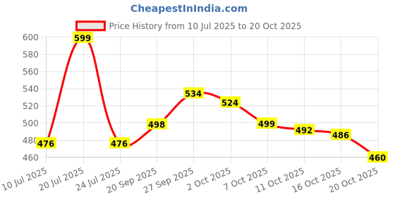 flipkart.com basha mall Skateboard, 4 Wheels Skate Boards 17 inch x 8 inch Skateboard basha mall Price History Graph from 10 Jul 2025 to 20 Oct 2025