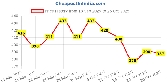 flipkart.com s.v.enterprises Skateboard 5 inch x 3 inch Motorized Skateboard s.v.enterprises Price History Graph from 13 Sep 2025 to 26 Oct 2025