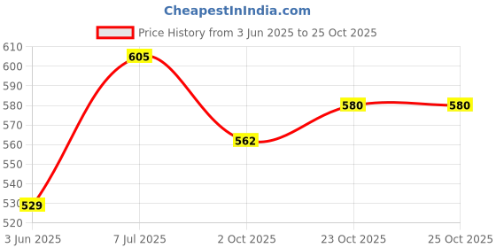 flipkart.com countrylink Skateboard Complete, Double Kick Skate Board 7 Layer Plywood Standard 24 inch x 6 inch Skateboard countrylink Price History Graph from 3 Jun 2025 to 23 Oct 2025