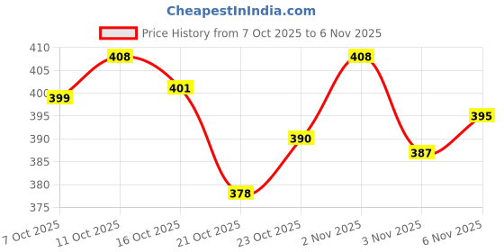 flipkart.com s.v.enterprises SKATEBOARD DARK THOR Motorized Skateboard s.v.enterprises Price History Graph from 7 Oct 2025 to 6 Nov 2025