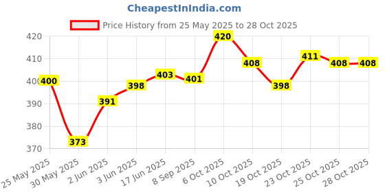 flipkart.com s.v.enterprises SKATEBOARD DEADPOOL Motorized Skateboard s.v.enterprises Price History Graph from 25 May 2025 to 28 Oct 2025