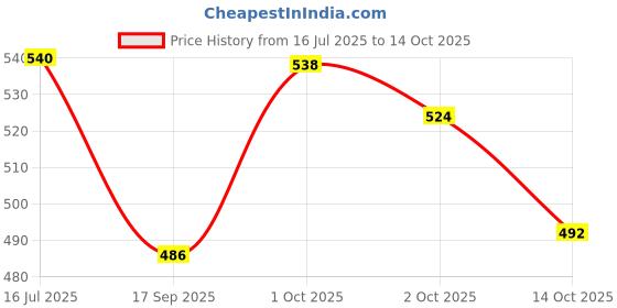 flipkart.com trade shipper SKATEBOARD F&F CAR 6 inch x 5 inch Skateboard trade shipper Price History Graph from 16 Jul 2025 to 14 Oct 2025