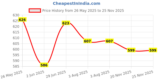 flipkart.com ginoyabrothers Skateboard for All Kids Ages,Best Complete Learning and Balance 5.9 inch x 11 inch Skateboard ginoyabrothers Price History Graph from 26 May 2025 to 25 Nov 2025