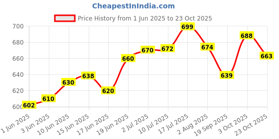 flipkart.com funforce Skateboard for boys 6+year age 24 inch x 6 inch Skateboard funforce Price History Graph from 1 Jun 2025 to 23 Oct 2025
