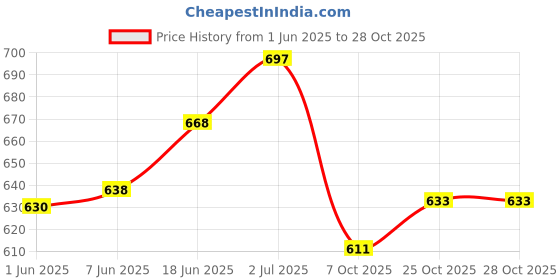 flipkart.com funforce Skateboard for boys 7+year age 24 inch x 6 inch Skateboard funforce Price History Graph from 1 Jun 2025 to 28 Oct 2025