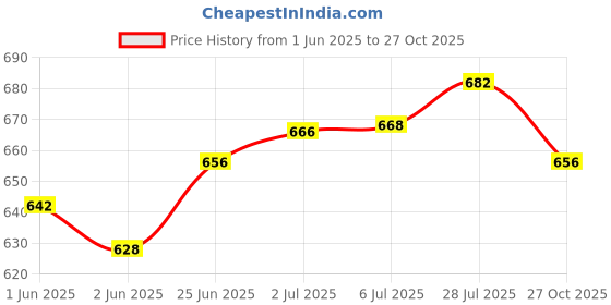 flipkart.com funforce Skateboard for boys 8+year age - 23 inch * 6 inch 24 inch x 6 inch Skateboard funforce Price History Graph from 1 Jun 2025 to 27 Oct 2025