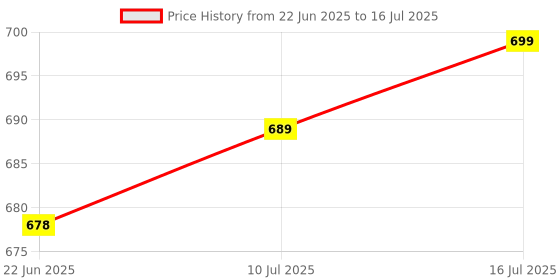 flipkart.com funforce Skateboard for boys 8+year age 24 inch x 6 inch Skateboard funforce Price History Graph from 22 Jun 2025 to 16 Jul 2025