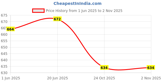 flipkart.com funforce Skateboard for boys and girls 24 inch x 6 inch Skateboard funforce Price History Graph from 1 Jun 2025 to 2 Nov 2025