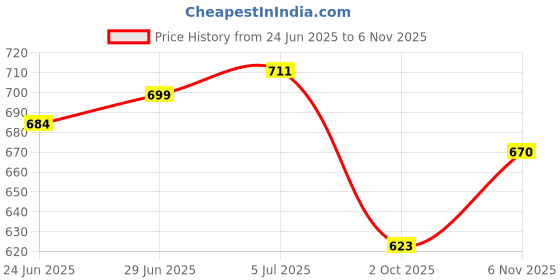 flipkart.com funforce Skateboard for boys and girls 3 year pluse age 17 inch x 5 inch Skateboard funforce Price History Graph from 24 Jun 2025 to 6 Nov 2025