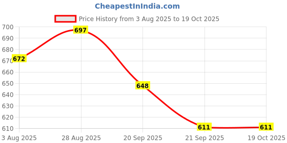 flipkart.com funforce Skateboard for boys and girls 3 year pluse age 24 inch x 6 inch Skateboard funforce Price History Graph from 3 Aug 2025 to 17 Oct 2025
