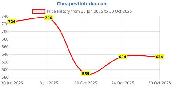 flipkart.com helistr Skateboard for Kids& Beginners|Non-Slip Deck Portable Skating Board for Boy&Girl 24 inch x 6 inch Skateboard helistr Price History Graph from 30 Jun 2025 to 29 Oct 2025